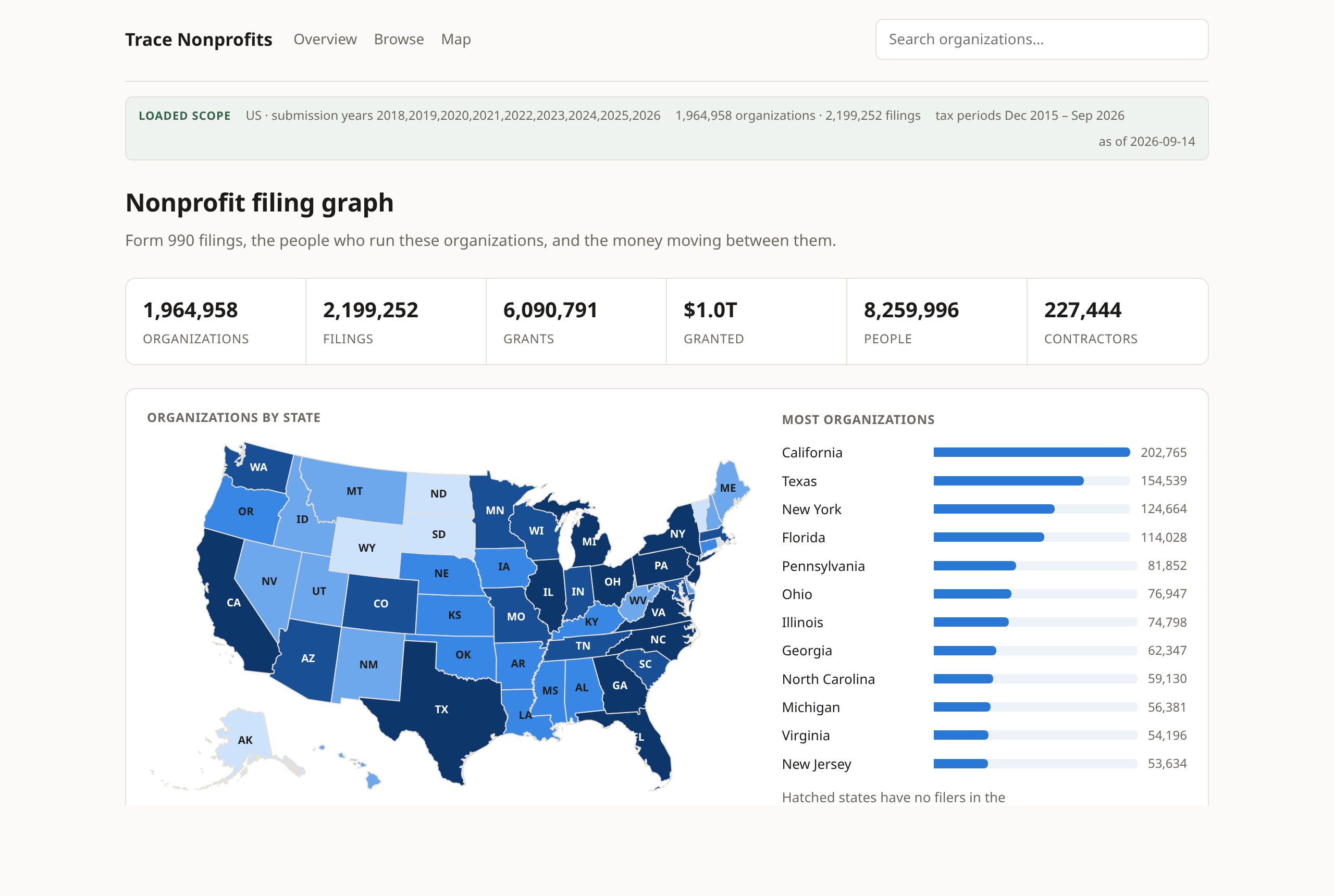 The Trace Nonprofits dashboard: national totals for organizations, filings,
grants and people, a choropleth map of organizations by state, and a ranked
list of the states with the most organizations.
